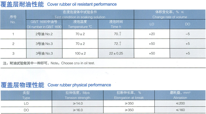The cover rubber is made of nitrile rubber with excellent oil resistance; it has relatively good oil resistance and organic solvent resistance; the colloid has excellent anti-swelling and erosion resistance to oil substances; , Applicable standard HG / T3714-2003.