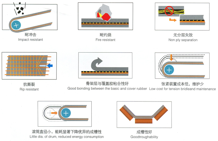 The skeleton layer is woven from warp wire rope and weft wire rope. The weft wire is located on the upper part of the warp wire rope to ensure the groove of the conveyor belt. Fully penetrated into it, it has better impact resistance than ordinary open wire rope. It can be widely used in ore loading and unloading, metallurgical sintering, coke plant, cement plant lifting belt, quarry plant and other occasions.